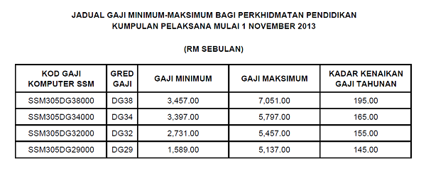 Jadual Gaji Minimum-Maximum Mulai 1-11-2013 bagi DG29, DG32, DG34