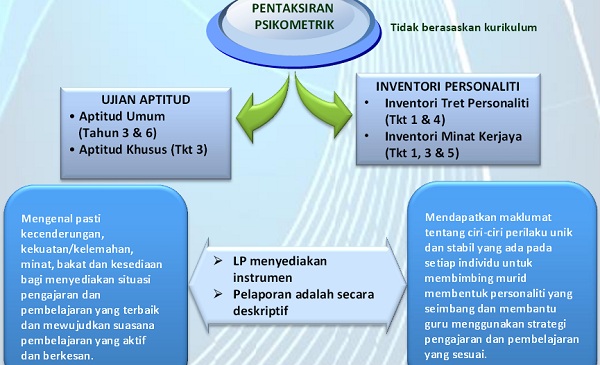 Apa Itu PPsi (Pentaksiran Psikometrik) ? (Ujian, Inventori 