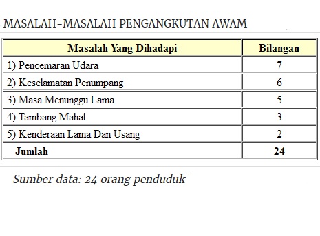 Masalah-Masalah Pengangkutan Awam (Tugasan PT3) - Bumi 