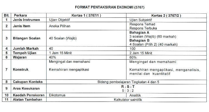 Soalan Spm Ekonomi Asas Tingkatan 4 - Terengganu s