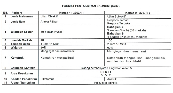 Format Pentaksiran Mata Pelajaran Ekonomi Mulai SPM 2018 