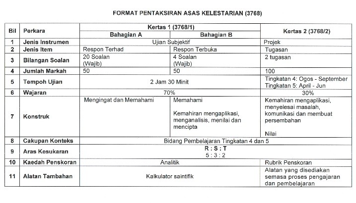 Format Pentaksiran Asas Kelestarian Mulai SPM 2018 (3768 