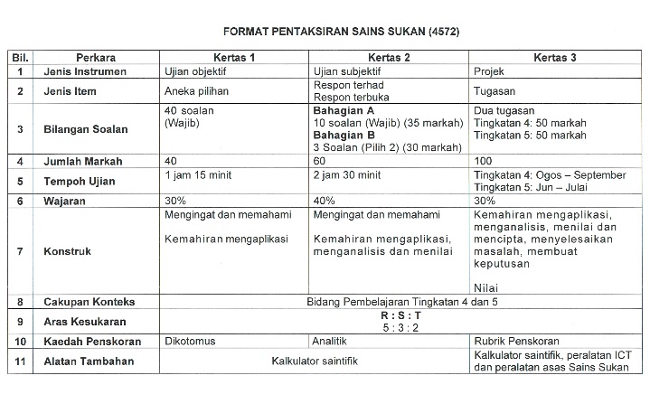 Format Pentaksiran Sains Sukan Mulai SPM 2018 (4572 